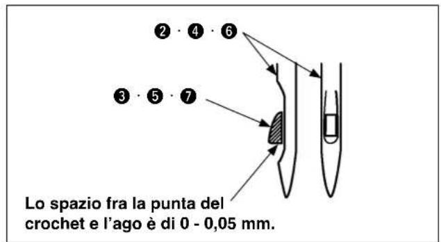 Lo spazio fra la punta del crochet e l'ago è di 0 - 0,05 mm.