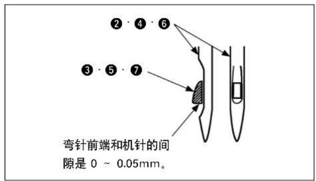 2 · 4 · 6 3 · 5 · 7 弯针前端和机针的间隙是 0 ~ 0.05mm。
