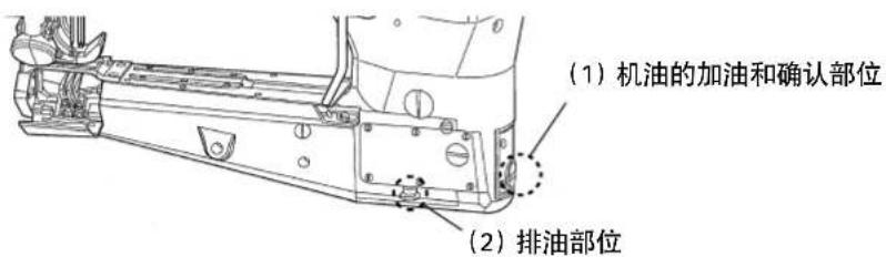 (1) 机油的加油和确认部位 (2) 排油部位