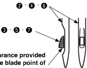 ② · ④ · ⑥ ③ · ⑤ · ⑦ france provided the blade point of