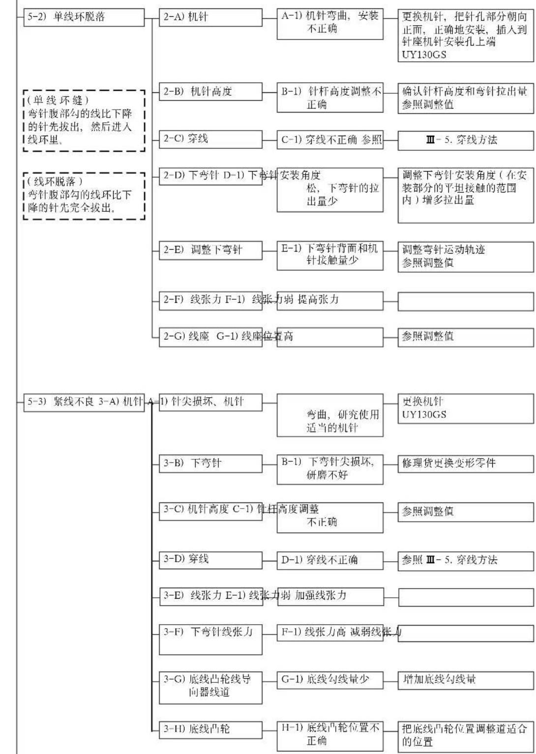 JUKI MF3580 - 事故和对策 - 7