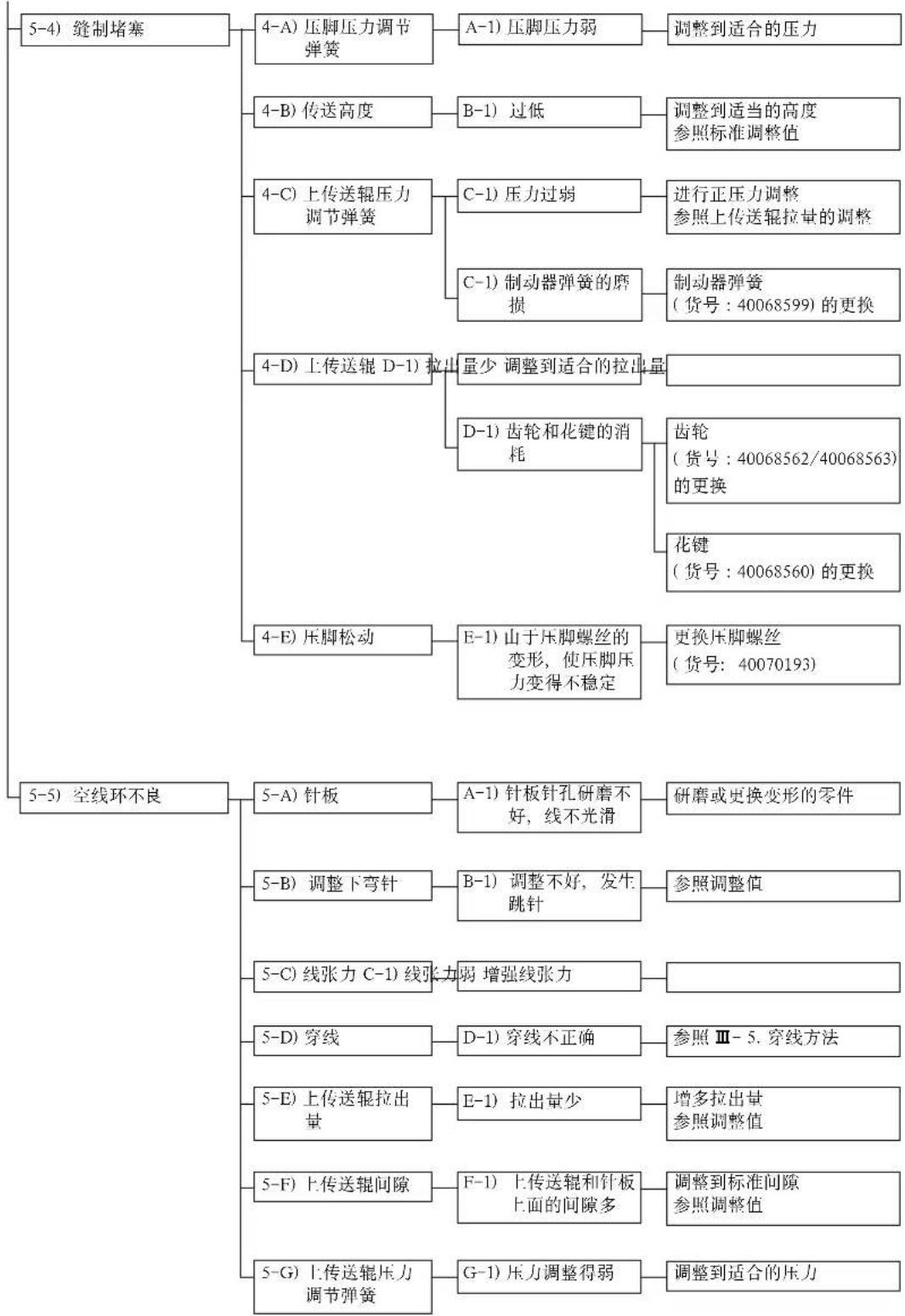 JUKI MF3580 - 事故和对策 - 9