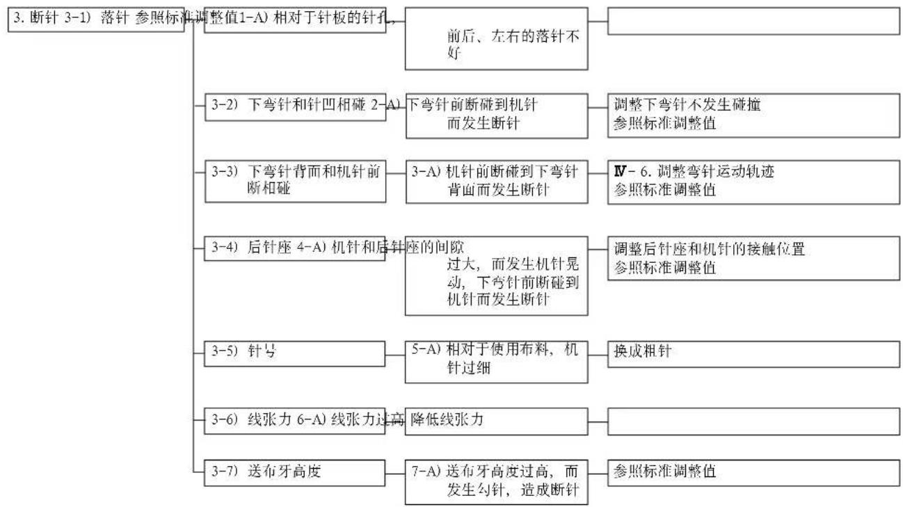 JUKI MF3580 - 事故和对策 - 3