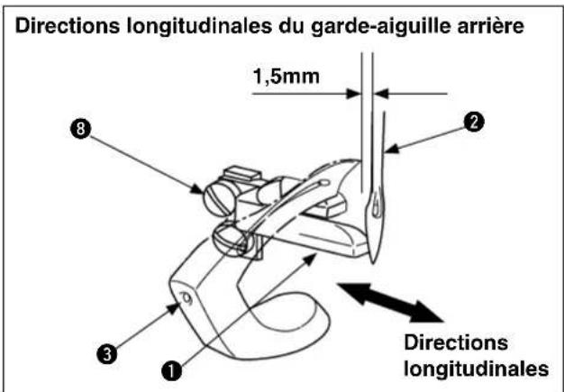 Directions longitudinales du garde-aiguille arrière 1,5mm Directions longitudinales