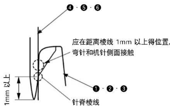 应在距离棱线 1mm 以上得位置, 弯针和机针侧面接触 针脊棱线 1mm 以上 ① ② ③ ④ ⑤ ⑥