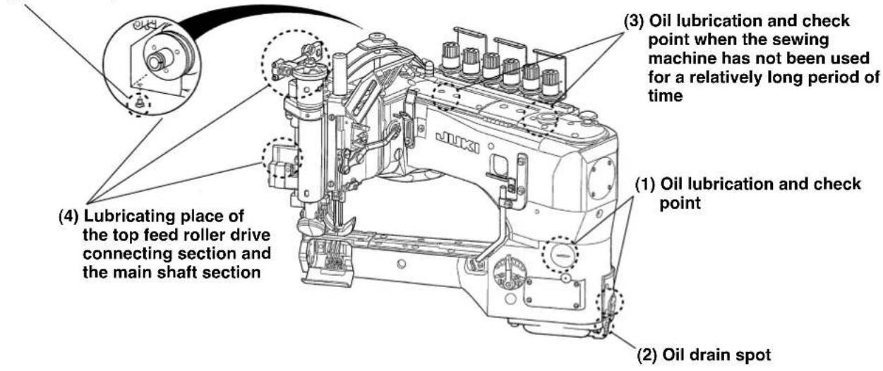 (3) Oil lubrication and check point when the sewing machine has not been used for a relatively long period of time (1) Oil lubrication and check point (2) Oil drain spot (4) Lubricating place of the top feed roller drive connecting section and the main shaft section