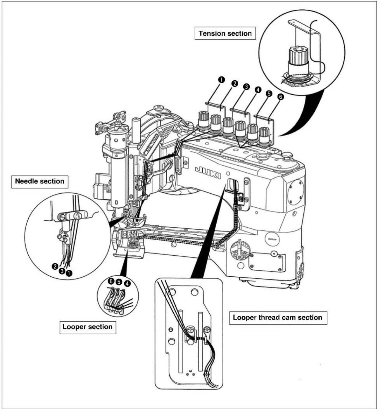 Tension section Needle section Looper section Looper thread cam section