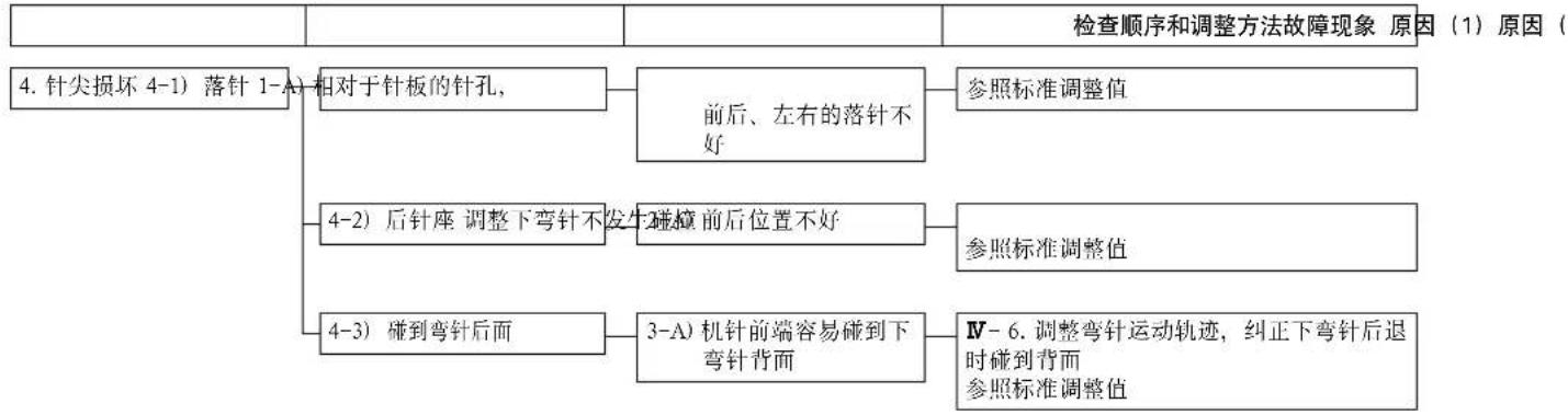 JUKI MF3580 - 事故和对策 - 4