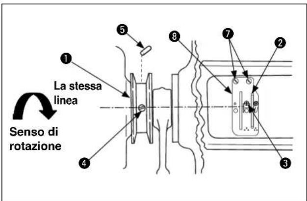 La stessa linea Senso di rotazione