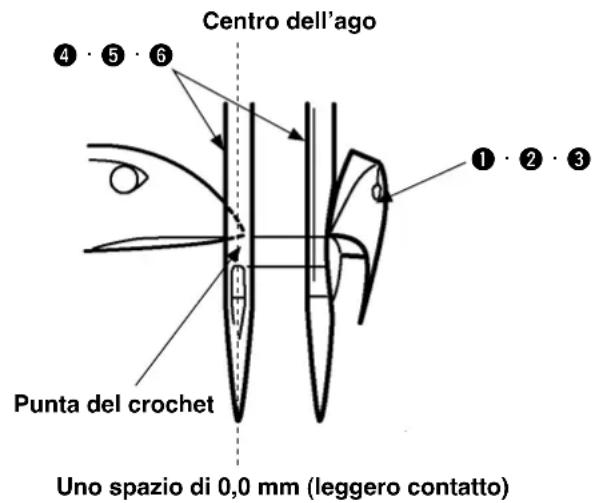 Centro dell'ago ④ • ⑤ • ⑥ Punta del crochet Uno spazio di 0,0 mm (leggero contatto) ① • ② • ③