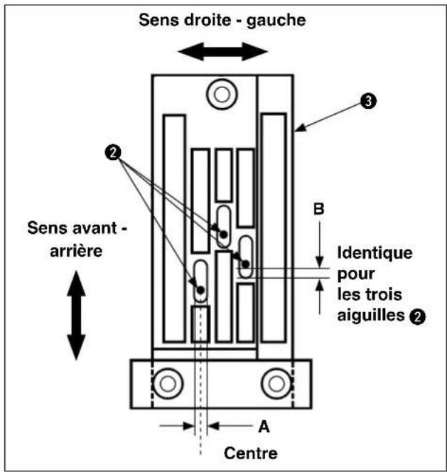 Sens droite - gauche Sens avant - arrière Identique pour les trois aiguilles A Centre B