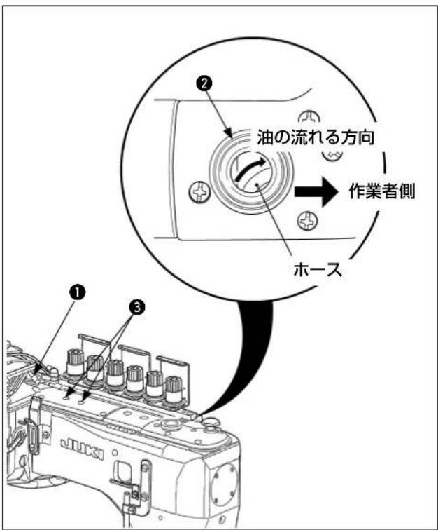 油の流れる方向 作業者側 ホース ① ② ③