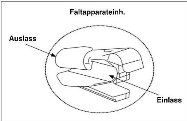 Faltapparateinh. Auslass Einlass
