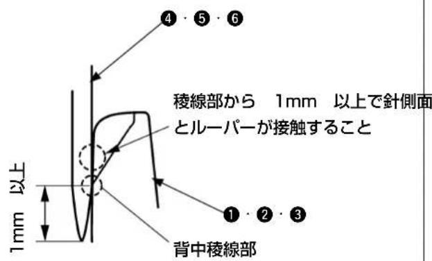 4・5・6 稜線部から 1mm 以上で針側面 とルーパーが接触すること 1・2・3 背中稜線部 1mm 以上
