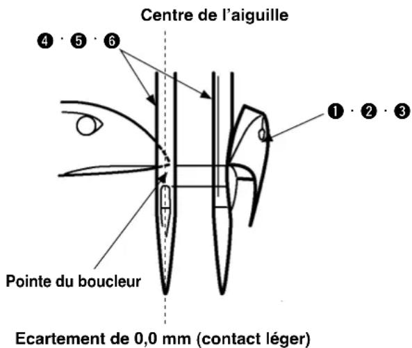 Centre de l'aiguille 4 • 5 • 6 Pointe du boucleur Ecartement de 0,0 mm (contact léger) 1 • 2 • 3