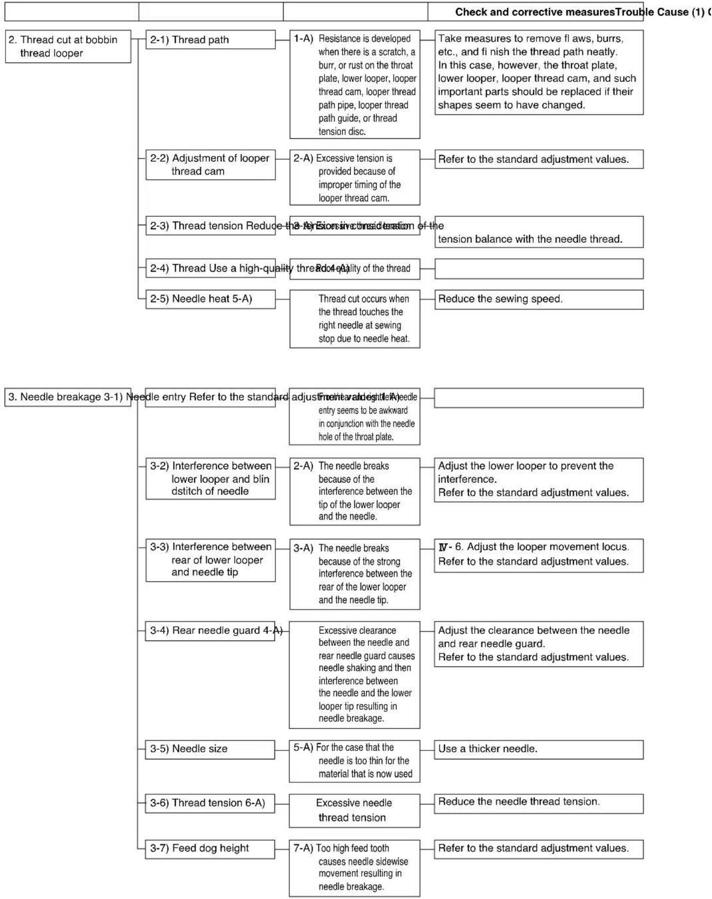 JUKI MF3580 - TROUBLES AND CORRECTIVE MEASURES - 1