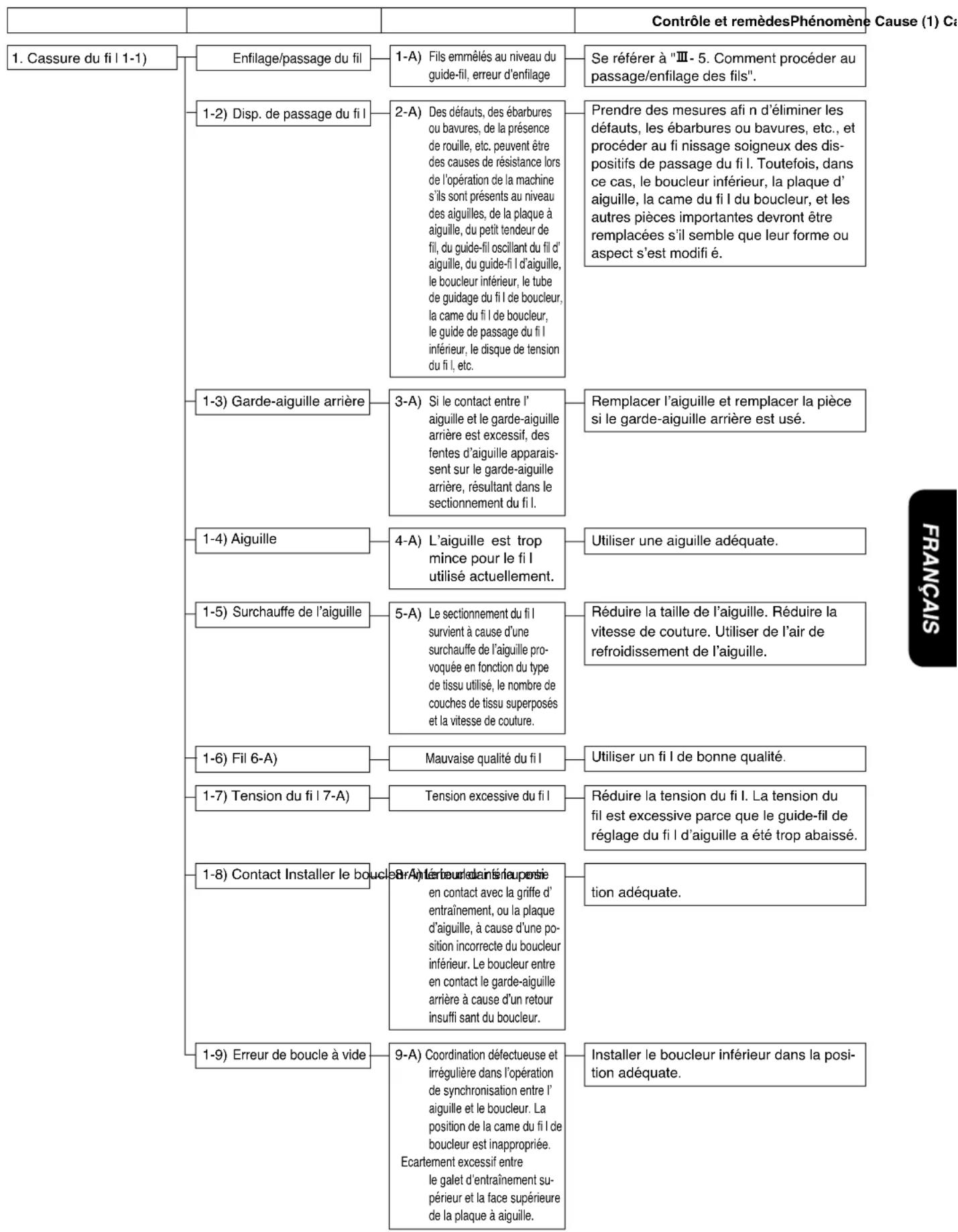 Contrôle et remèdesPhénomène Cause (1) Cause du fil | 1-1) Enfilage/passage du fil 1-A) Fils emmêlés au niveau du guide-fil, erreur d'enfilage Se référer à "III - 5. Comment procéder au passage/enfilage des fils". 1-2) Disp. de passage du fil 2-A) Des défauts, des ébarbures ou bavures, de la présence de rouille, etc. peuvent être des causes de résistance lors de l'opération de la machine s'ils sont présents au niveau des aiguilles, de la plaque à aiguille, du petit tendeur de fil, du guide-fil oscillant du fil d'aiguille, du guide-fi I d'aiguille, le boucleur inférieur, le tube de guidage du fil de boucleur, la came du fil de boucleur, le guide de passage du fil inférieur, le disque de tension du fil, etc. Prendre des mesures afi n d'éliminer les défauts, les ébarbures ou bavures, etc., et procéder au fi nissage soigneux des dispositifs de passage du fil. Toutefois, dans ce cas, le boucleur inférieur, la plaque d'aiguille, la came du fil du boucleur, et les autres pièces importantes devront être remplacées s'il semble que leur forme ou aspect s'est modifié é. 1-3) Garde-aiguille arrière 3-A) Si le contact entre l'aiguille et le garde-aiguille arrière est excessif, des fentes d'aiguille apparaissent sur le garde-aiguille arrière, résultant dans le sectionnement du fil. Remplacer l'aiguille et remplacer la pièce si le garde-aiguille arrière est usé. 1-4) Aiguille 4-A) L'aiguille est trop mince pour le fil utilisé actuellement. Utiliser une aiguille adéquate. 1-5) Surchauffe de l'aiguille 5-A) Le sectionnement du fil survient à cause d'une surchauffe de l'aiguille provoquée en fonction du type de tissu utilisé, le nombre de couches de tissu superposés et la vitesse de couture. Réduire la taille de l'aiguille. Réduire la vitesse de couture. Utiliser de l'air de refroidissement de l'aiguille. 1-6) Fil 6-A) Mauvaise qualité du fil Utiliser un fi I de bonne qualité. 1-7) Tension du fil | 7-A) Tension excessive du fil Réduire la tension du fil I. La tension du fil est excessive parce que le guide-fil de réglage du fil d'aiguille a été trop abaissé. 1-8) Contact Installer le boucleur 9-A) Coordinated défectueuse et irrégulière dans l'opération de synchronisation entre l'aiguille et le boucleur. La position de la came du fil de boucleur est inappropriée. Ecartement excessif entre le galet d'entraînement supérieur et la face supérieure de la plaque à aiguille. tion adéquate. 1-9) Erreur de boucle à vide 9-A) Coordination défectueuse et irrégulière dans l'opération de synchronisation entre l'aiguille et le boucleur. La position de la came du fil de boucleur est inappropriée. Ecartement excessif entre le galet d'entraînement supérieur et la face supérieure de la plaque à aiguille. Installer le boucleur inférieur dans la position adéquate.