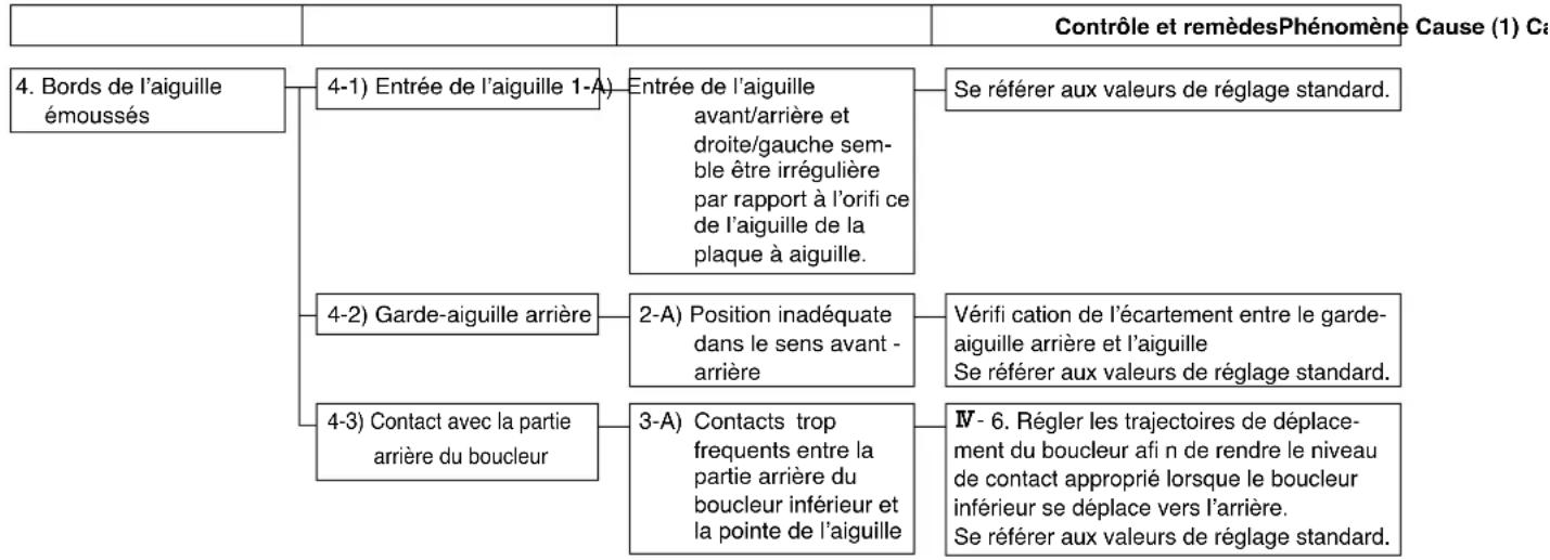 JUKI MF3580 - phénomènes/dérangements et remèdes - 2