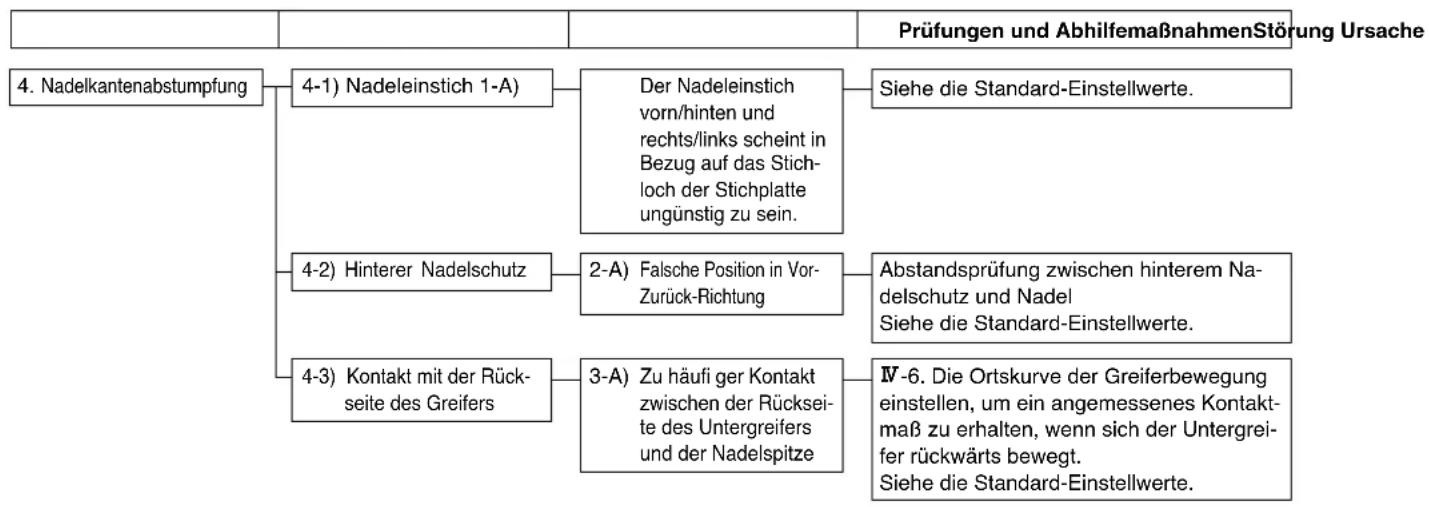 JUKI MF3580 - STÖRUNGEN UND ABHILFEMASSNAHMEN - 3