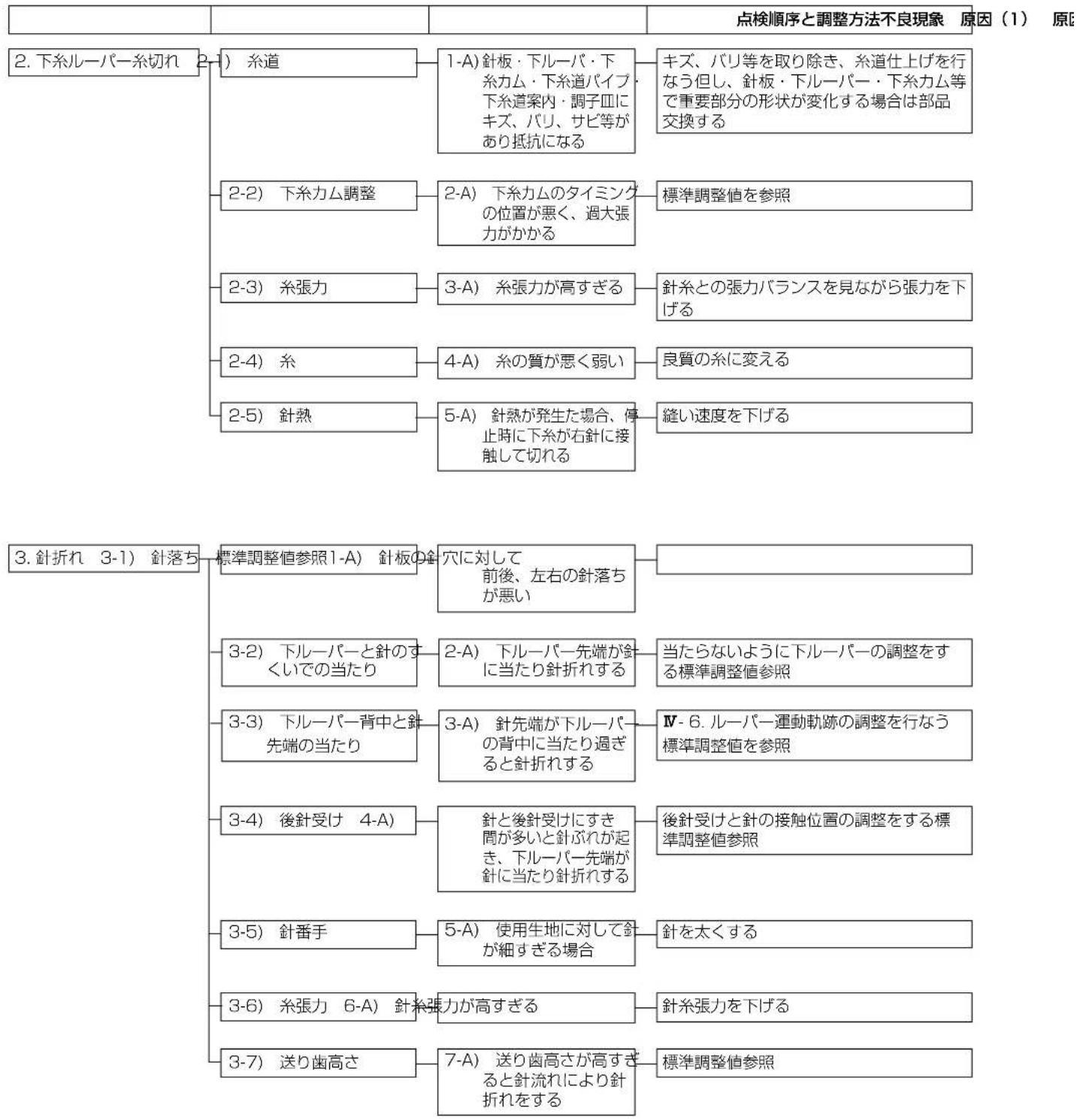 JUKI MF3580 - 事故と対策 - 2
