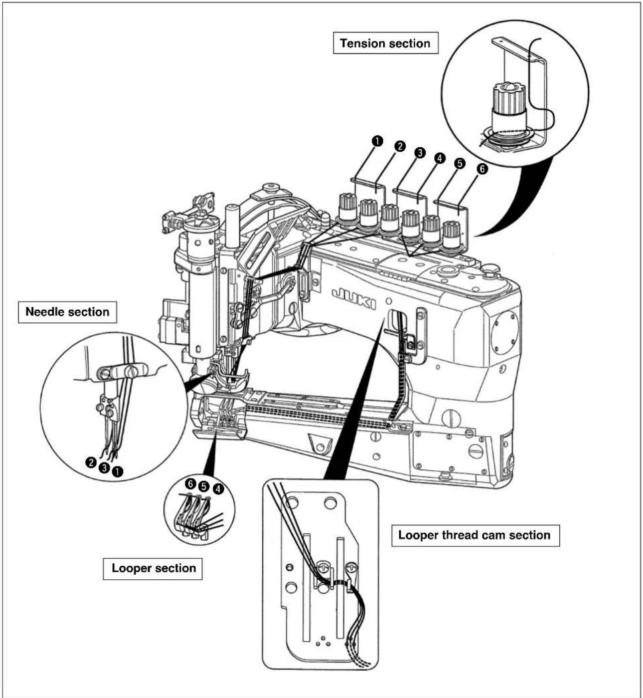 Tension section JUKI Needle section Looper section Looper thread cam section