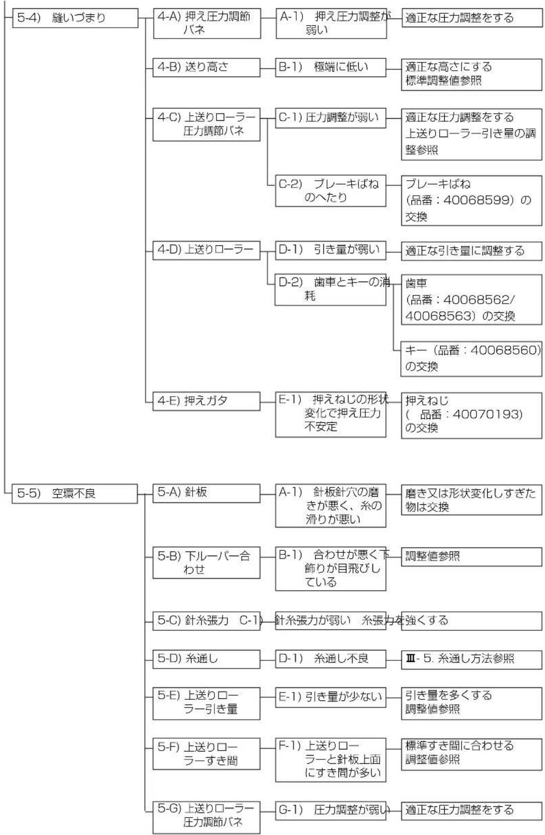 JUKI MF3580 - 事故と対策 - 6