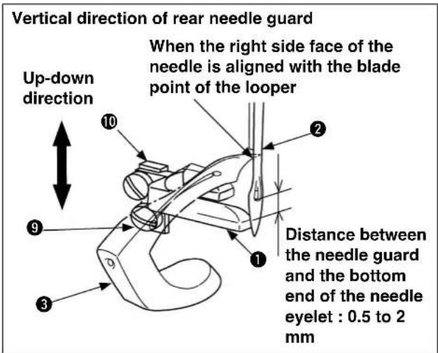 Vertical direction of rear needle guard Up-down direction When the right side face of the needle is aligned with the blade point of the looper Distance between the needle guard and the bottom end of the needle eyelet : 0.5 to 2 mm
