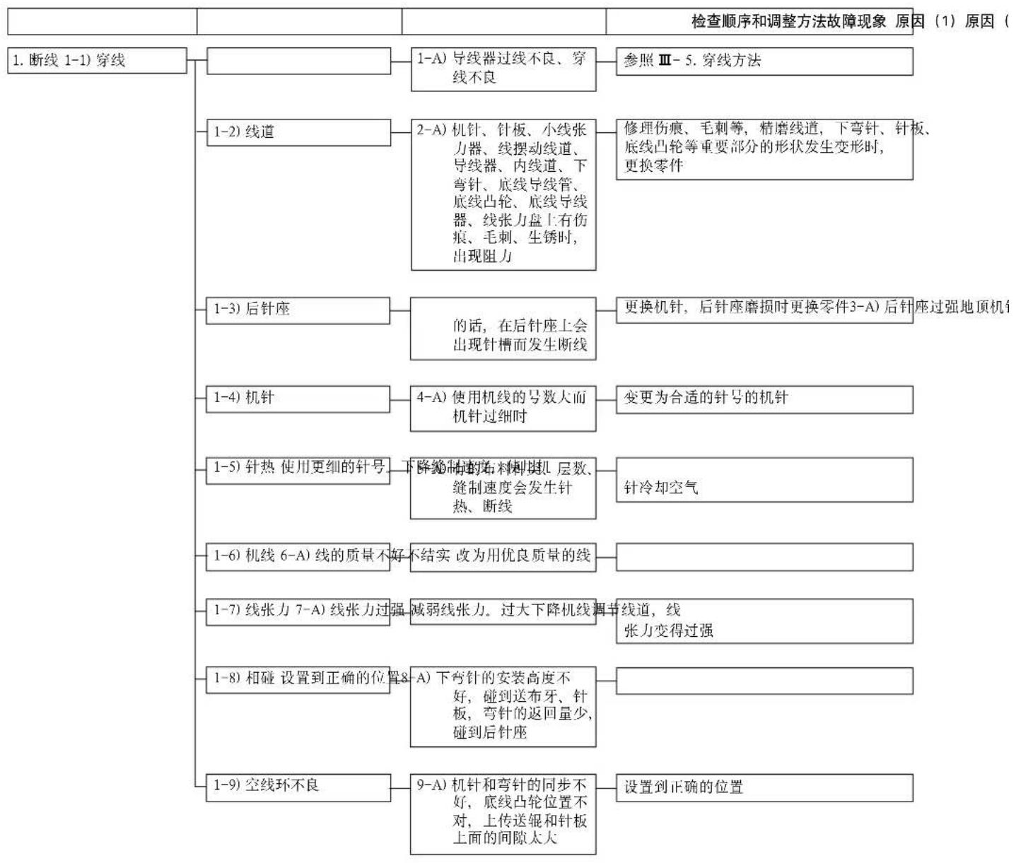 JUKI MF3580 - 事故和对策 - 1