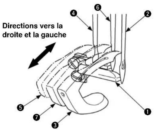 Directions vers la droite et la gauche