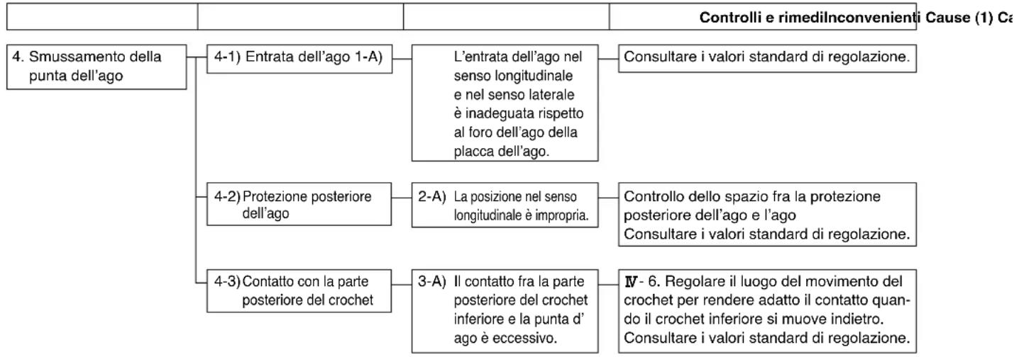 JUKI MF3580 - INCONVENIENTI E RIMEDI - 3