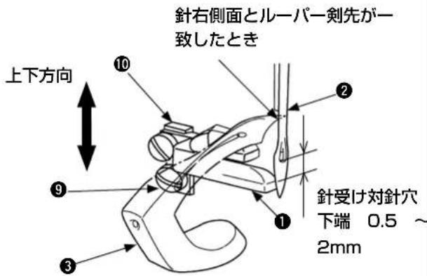 左右方向 1 2 3 4 5 6 7