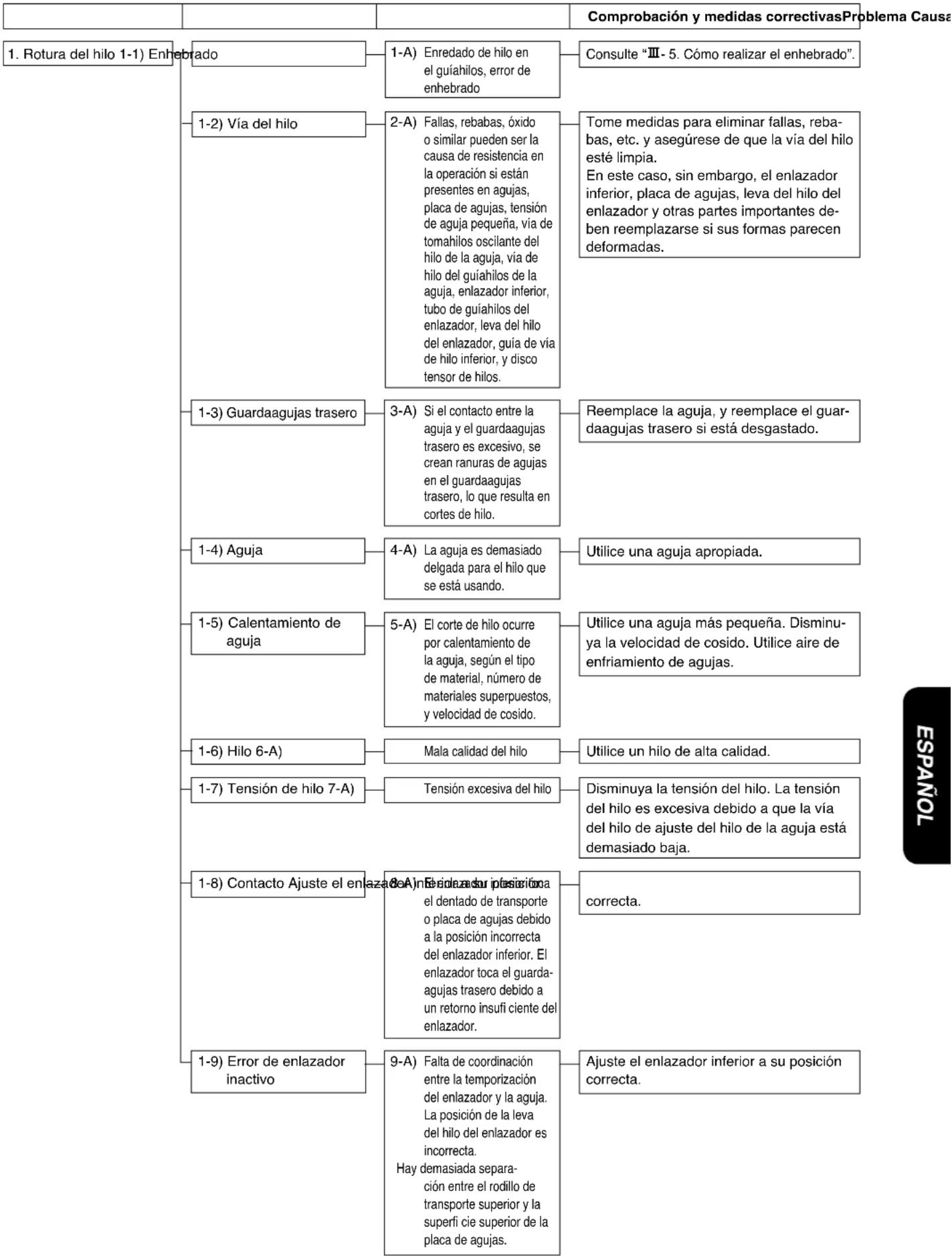JUKI MF3580 - PROBLEMAS Y MEDIDAS CORRECTIVAS - 1