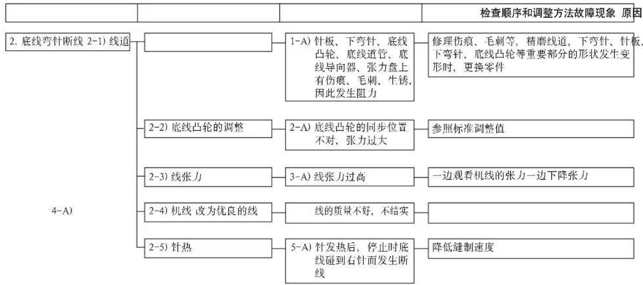 JUKI MF3580 - 事故和对策 - 2