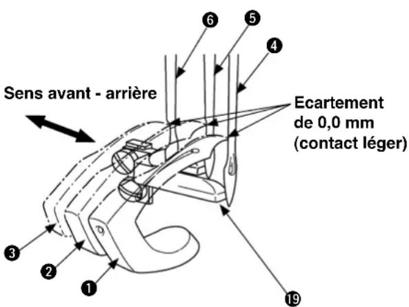 Sens avant - arrière Ecartement de 0,0 mm (contact léger)