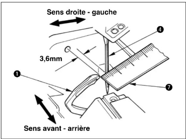 Sens droite - gauche 3,6mm 1 4 7 Sens avant - arrière