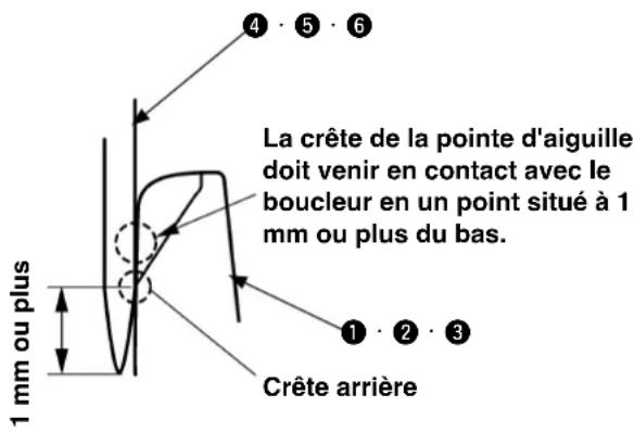 1 mm ou plus La crête de la pointe d'aiguille doit venir en contact avec le boucleur en un point situé à 1 mm ou plus du bas. Crête arrière ① ② ③ ④ ⑤ ⑥