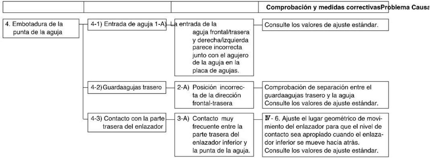 JUKI MF3580 - [Para el cabezal de máquina de coser sin mecanismo de transporte diferencial] - 1