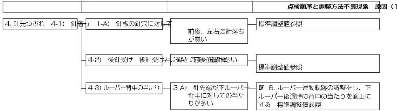 JUKI MF3580 - 事故と対策 - 3