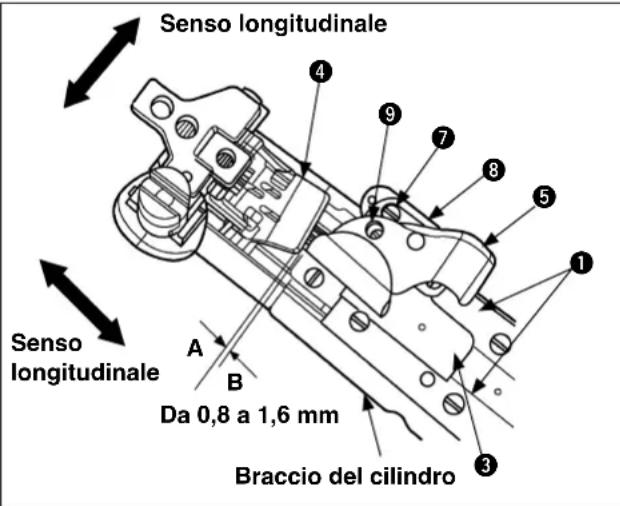 Senso longitudinale Senso longitudinale Da 0,8 a 1,6 mm Braccio del cilindro