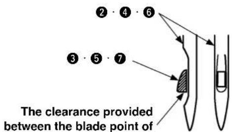 ② ④ ⑥ ③ ⑤ ⑦ The clearance provided between the blade point of
