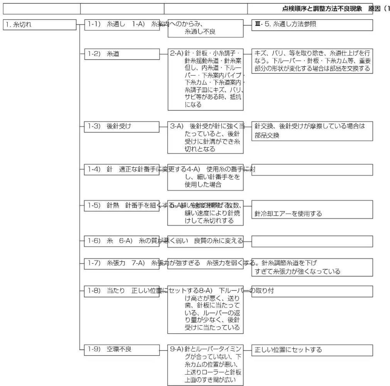 JUKI MF3580 - 事故と対策 - 1