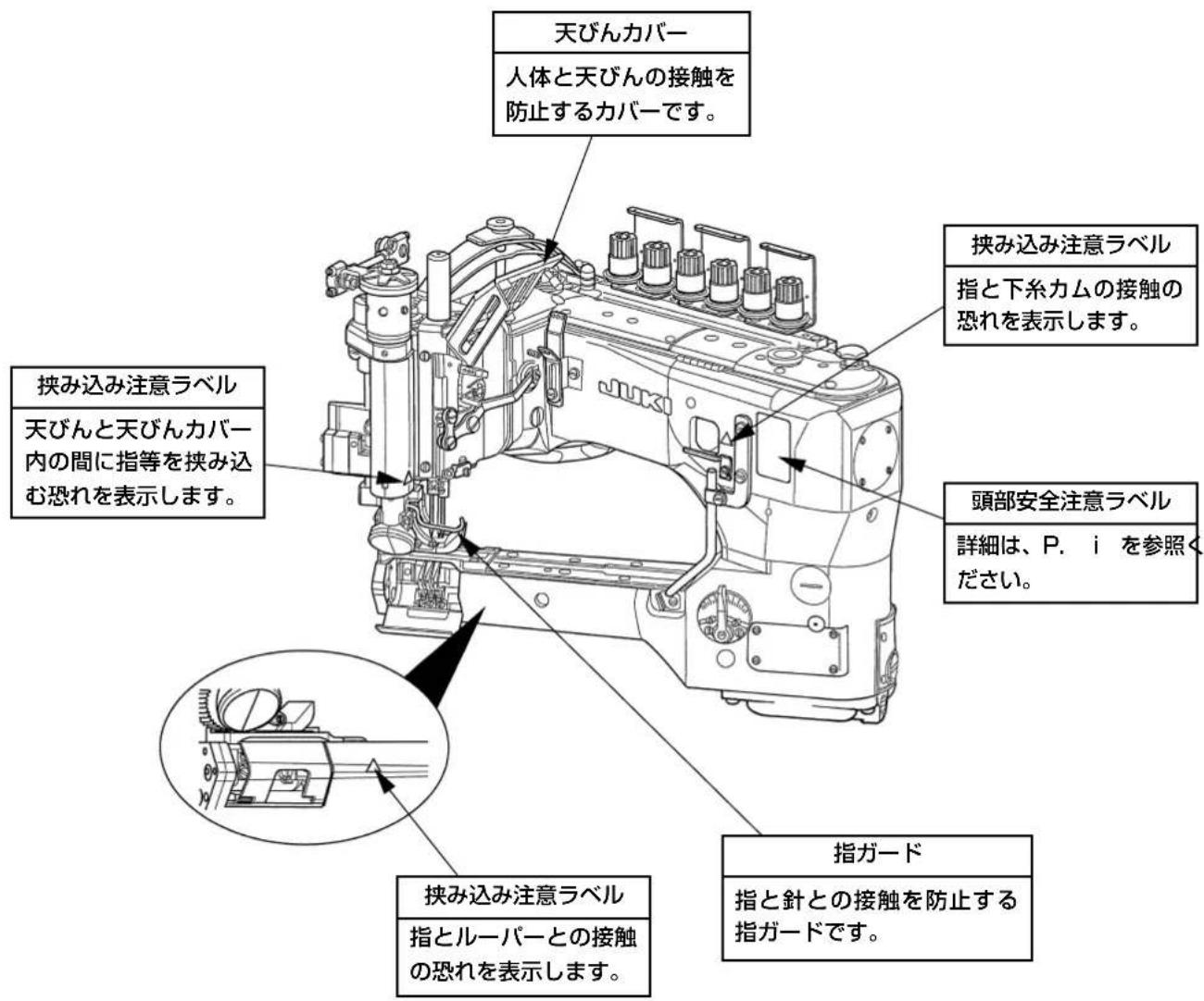 天びんカバー 人体と天びんの接触を防止するカバーです。 挟み込み注意ラベル 指と下糸カムの接触の恐れを表示します。 挟み込み注意ラベル 天びんと天びんカバー内の間に指等を挟み込む恐れを表示します。 頭部安全注意ラベル 詳細は、P. i を参照ください。 指ガード 指と針との接触を防止する指ガードです。 挟み込み注意ラベル 指とルーパーとの接触の恐れを表示します。