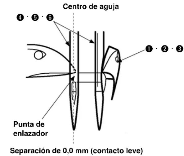 Centro de aguja 4 5 6 Punta de enlazador Separación de 0,0 mm (contacto leve) 1 2 3