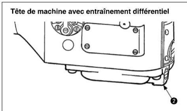 Tête de machine avec entraînement différentiel ②