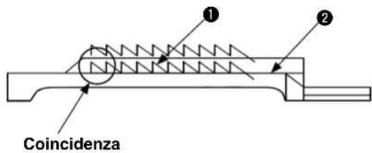① ② Coincidenza