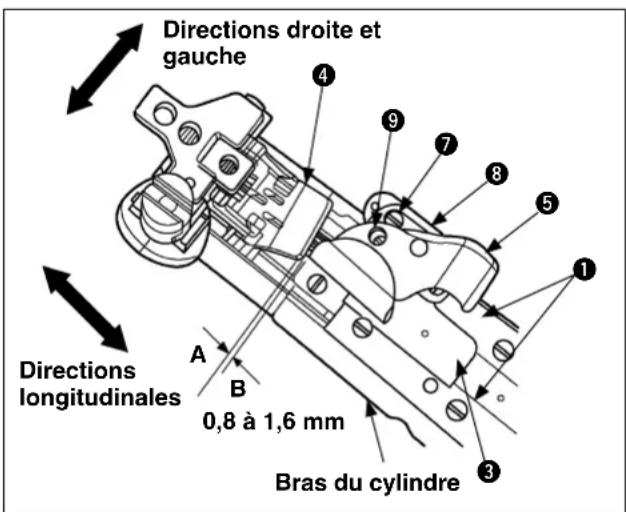 Directions droite et gauche Directions longitudinales 0,8 à 1,6 mm Bras du cylindre