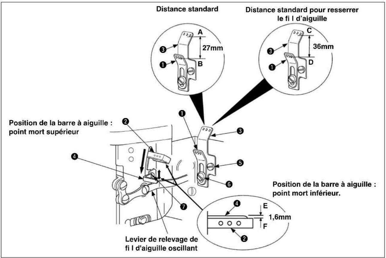Distance standard Distance standard pour resserrer le fi l d'aiguille Position de la barre à aiguille : point mort supérieur Position de la barre à aiguille : point mort inférieur. Levier de relevage de fi l d'aiguille oscillant