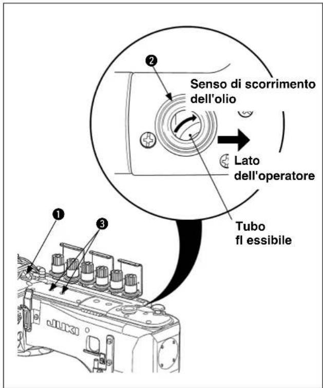 Senso di scorrimento dell'olio Lato dell'operatore Tubo fl essibile