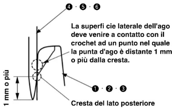 4 • 5 • 6 La superfi cie laterale dell'ago deve venire a contatto con il crochet ad un punto nel quale la punta d'ago è distante 1 mm o più dalla cresta. 1 • 2 • 3 Cresta del lato posteriore 1 mm o più