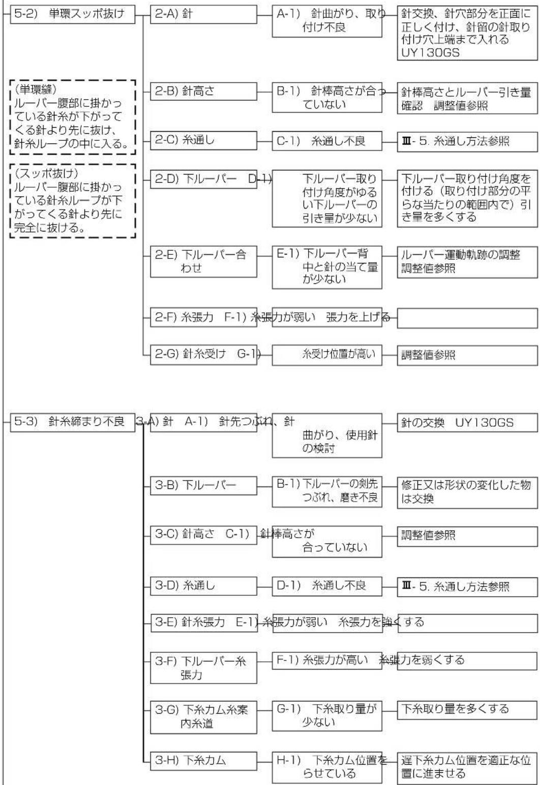 JUKI MF3580 - 事故と対策 - 5